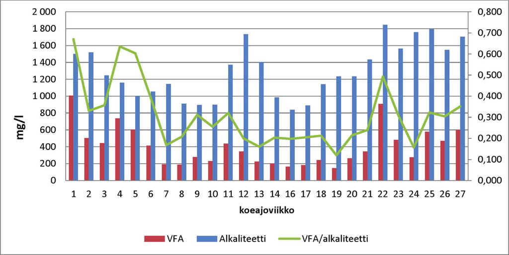 Kuva 21 osoittaa reaktorin kahden vastaavat mittaukset. Tuloksista nähdään, miten ensimmäinen reaktori on leikannut jo valtaosan orgaanisesta kuormasta ja suhdeluku pysyttelee 0,3 tuntumassa.