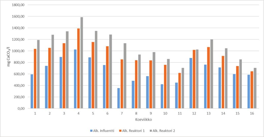 Koeajosta tarkkailtiin myös alkaliteettitasoja sekä syötteestä että reaktoreista.