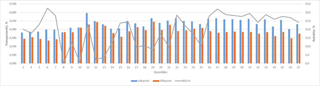 Oletusarvollisesti kiintoainepoistuma olisi pienempi kuin COD-poistuma, esimerkiksi ligniini ja hemiselluloosa eivät vuorokauden viipymäajassa ehdi muuttumaan.