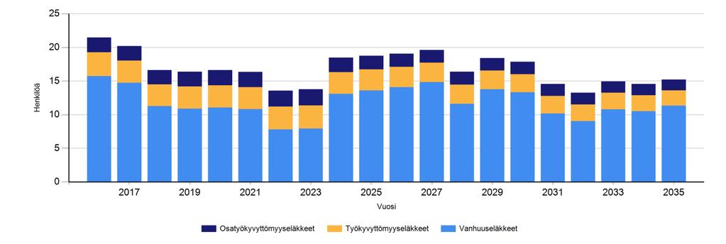 4 Kevan eläköitymisennuste 2016-2035 3. Työkyvyn ylläpitäminen Työkyvyn tukemiseen on hyväksytty varhaisen tuen malli sekä toimiva yhteistyö ja kolmikantaneuvottelut työterveyshuollon kanssa.