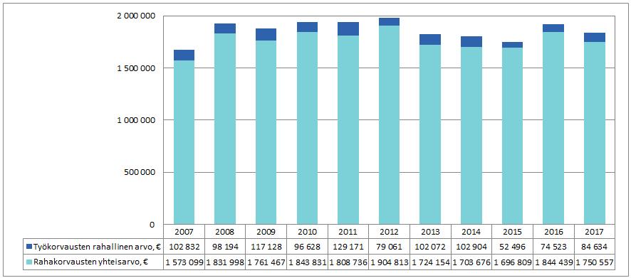 Rikos- ja riita-asioiden sovittelu 2017 Kaikkiaan 65 prosenttia (6 071) sopimuksista oli niin sanottuja aineettomia sopimuksia 8.