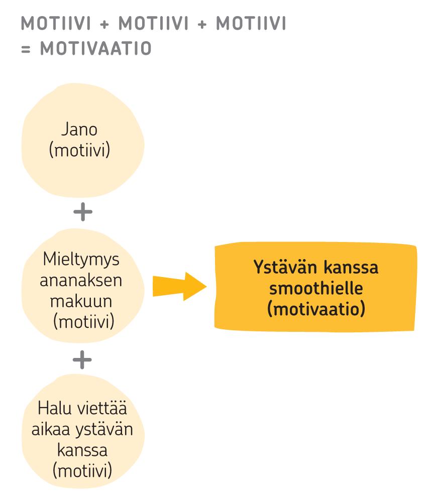 Biologiset, sosiaaliset ja psyykkiset motiivit kietoutuvat toisiinsa Teon saa aikaan sen motiivi eli syy tehdä se.