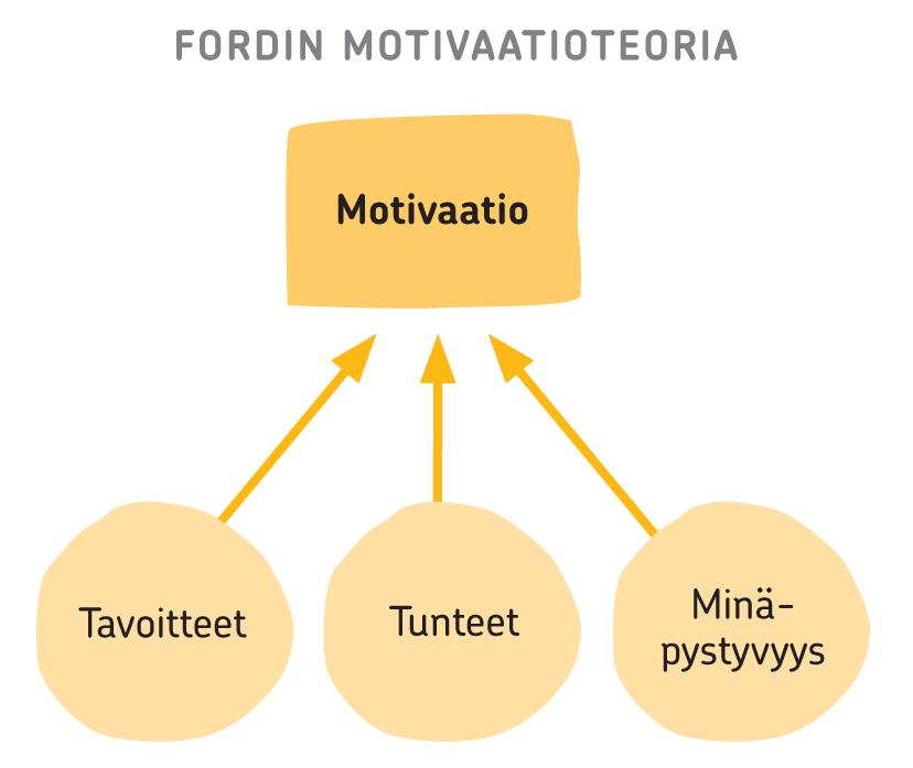 Motivaatioon vaikuttavat tavoitteet, tunteet ja uskomukset kyvykkyydestä Martin E.