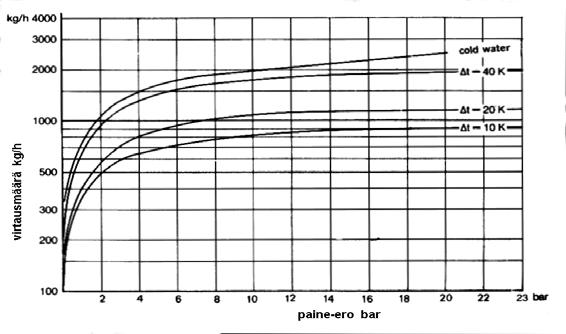 0 15 bar / 220 C Malli AG DN50 PN16 0 15 bar / 220 C