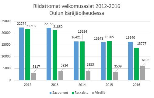 Käräjäoikeuteen saapuvat asiat jaetaan saapumisjärjestyksessä eri käsittelijöille jako tapahtuu osastojen tehtäväjaon perusteella, täten asianosaiset eivät pysty vaikuttamaan siihen, kuka