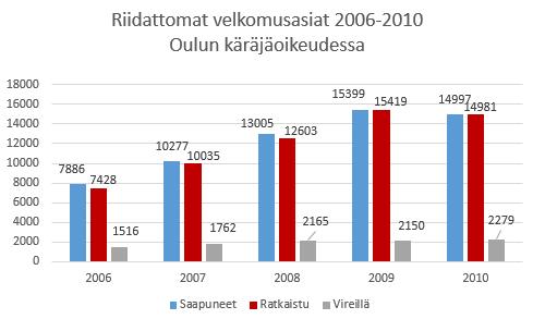 Kaiken kaikkiaan vuonna 2016 Oulun käräjäoikeuteen saapui asioita käsittelyyn yhteensä 23 205 kpl. Tästä määrästä käräjäoikeus ratkaisi yhteensä 20 637 kpl.