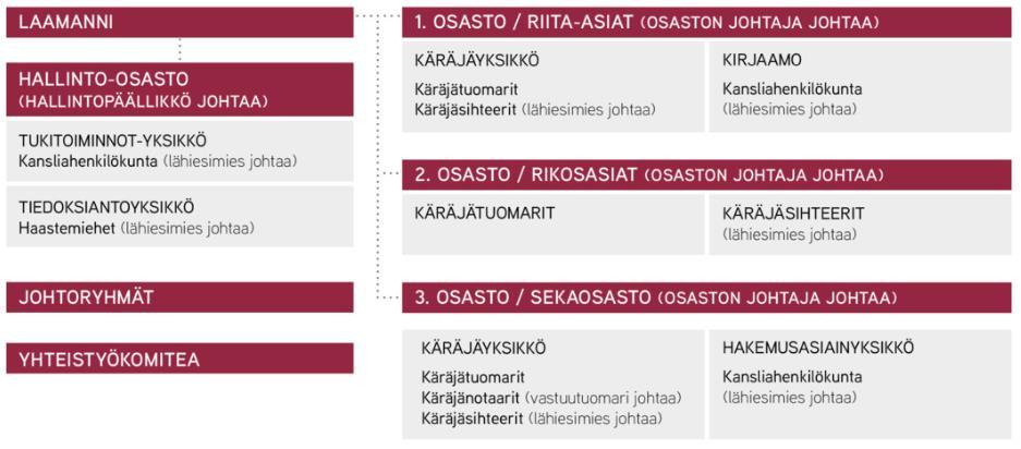 2 OULUN KÄRÄJÄOIKEUS Käräjäoikeuden tehtäviin kuuluu ratkaista oman tuomiopiirinsä riita-, rikos- ja hakemusasiat varmasti, luotettavasti sekä kohtuullisin kustannuksin.
