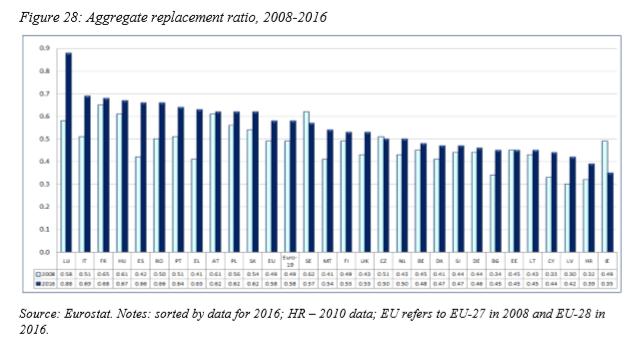 Eläkkeen (65-74-v) suhde palkkaan (50-59-v) EU-28: Suomi keskitasoa toistaiseksi