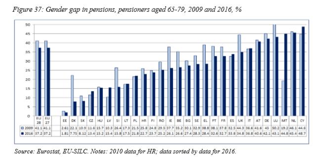 Sukupuolten kuilu eurooppalaisten eläkkeissä on edelleen leveä 38