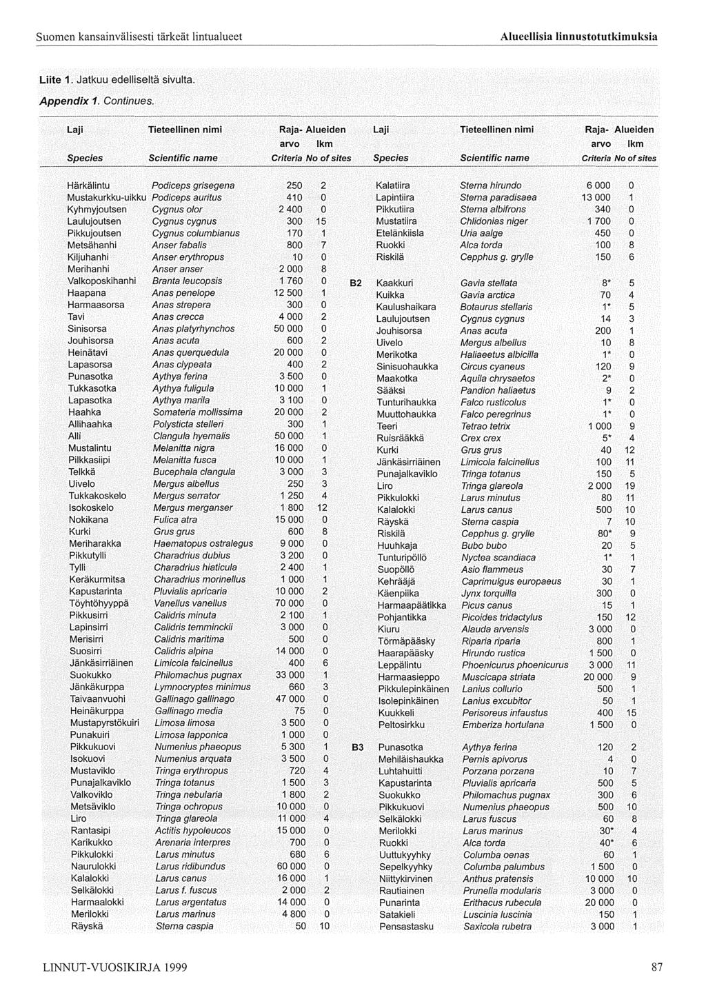 Suomen kansainvälisesti tärkeät lintualueet Alueellisia Iinnustotutkimuksia Liite. Jatkuu edelliseltä sivulta. Appendix. Continues.