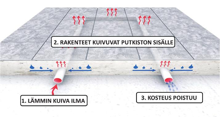 Tyypillisesti betonin kuivatus nostattaa tilan lämpötilan liian korkeaksi, mutta rakenteen