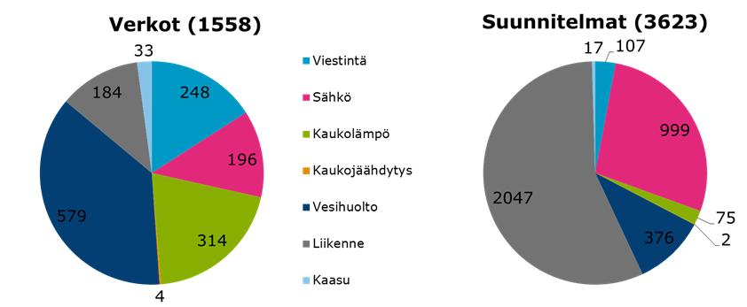 4 (5) 2 Verkkotietopiste.fi-palvelun tiedot Verkkotietopiste.fi-palveluun tietojen toimittamisen määräaika verkkoalueiden ja rakennushankkeiden päättyi 30.11.2017.