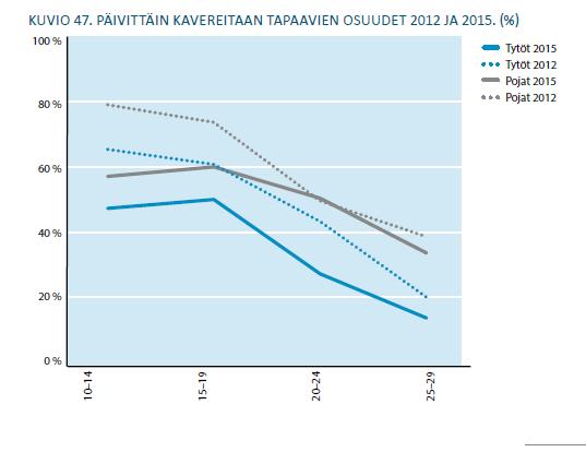 Nuorten vapaa-aikatutkimus 2016