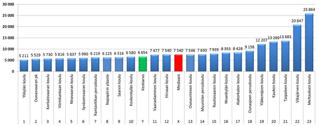 Painotettu oppilaskohtainen hinta vuonna 2017 Keskiarvo = vihreä, mediaani = punainen Valtionvarainministeriön päätöksen mukaan