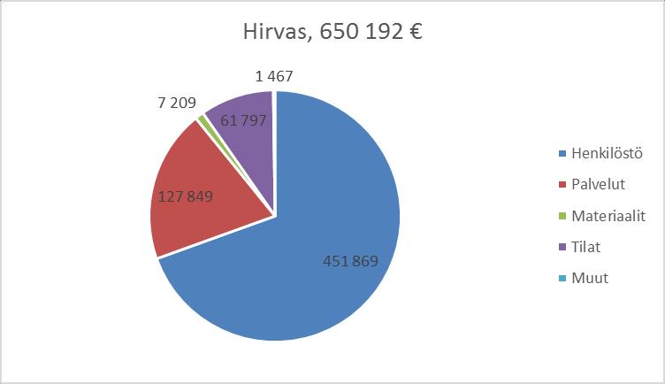 ALAKEMIJOKI VARHAISKASVATUS, PÄIVÄKOTIHOITO, OMA TOIMINTA, BRUTTOMENOT 1 % 15 % 1 % 10 % 1 % 12 % 12 % 72% 20 % 69 % 19 % 67 %