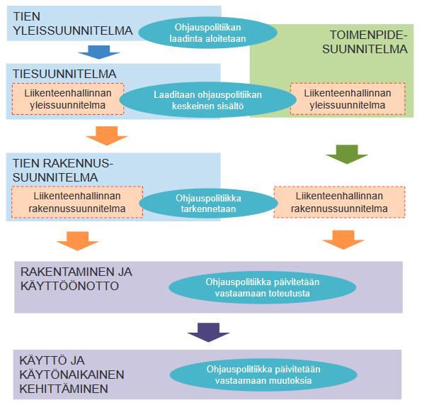 tetilassa samankaltaisen järjestelmien ohjausperiaatteet olisivat mahdollisimman yhtenäiset. Alla olevassa kuvassa 8 on esitetty ohjauspolitiikan laadinta eri suunnitteluvaiheissa.