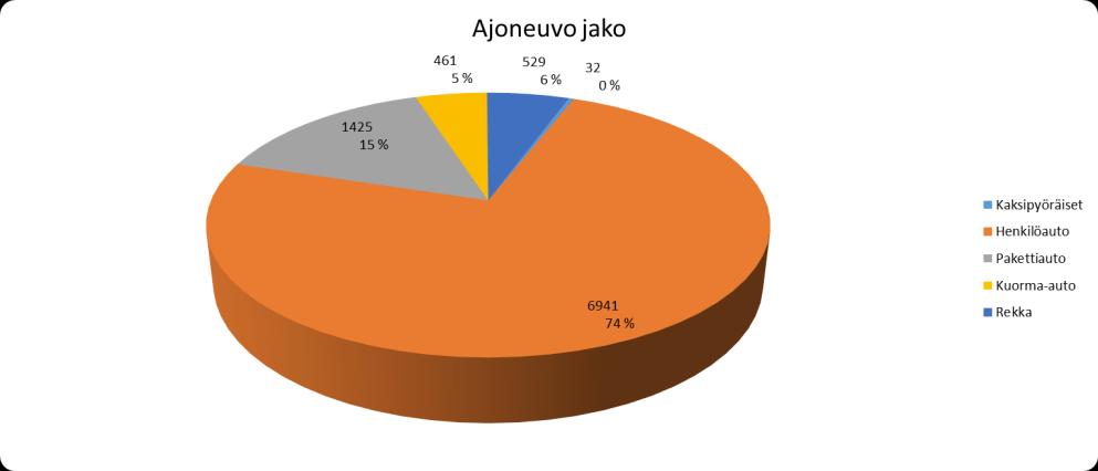 ViaGraph:ssa on määritelty ajoneuvojen pituudet ja vastaavat sähköiset pituusarvot, joiden perusteella se jakaa ajoneuvot luokittain.
