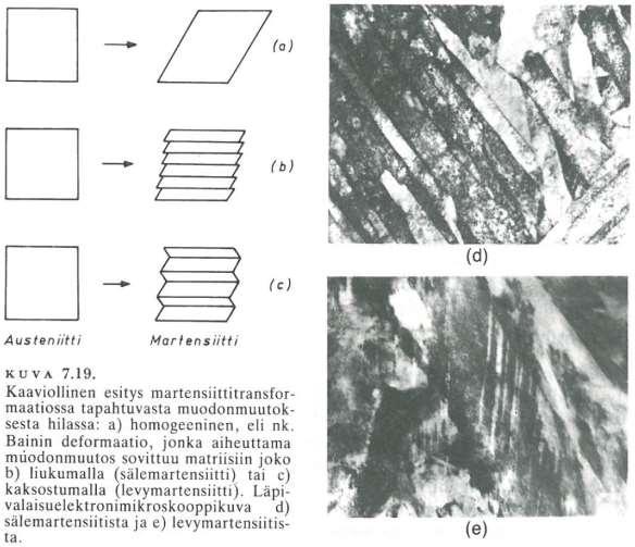 Martensiittitransformaatiossa