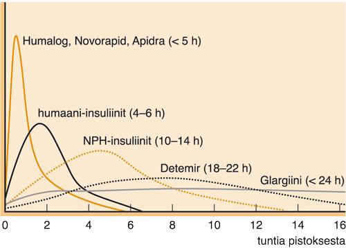 Kuva 1. Insuliinien profiilikirjo (Välimäki, Sane & Dunkel 2010, viitattu 26.11.2017). 3.