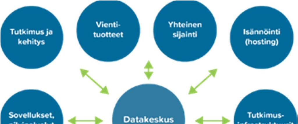 4. Tehdään Suomesta tutkimuksen ja tuotekehityksen yhdistävä globaali dataliikenteen solmukohta Datakeskukset on nostettava Suomessa uudenlaiseen valoon.