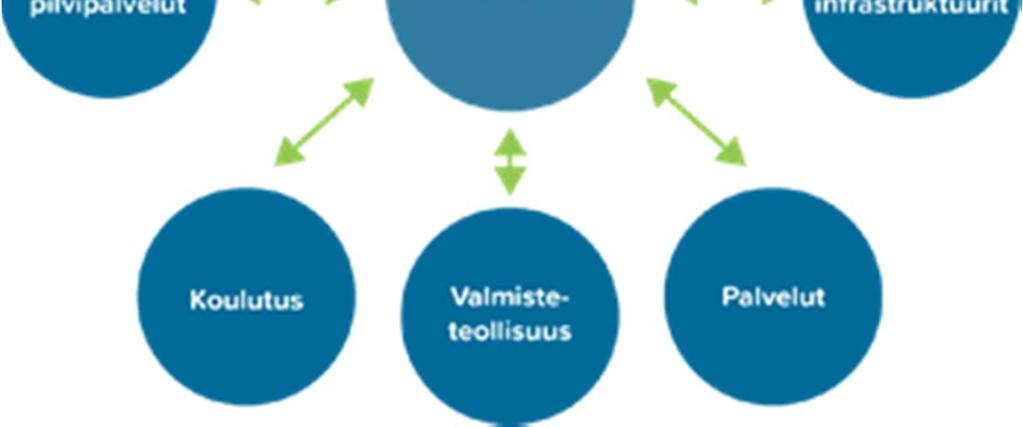 Ne tuovat yhteen erilaisia toimijoita ja palveluita, ja edistävät siten elinkeinoelämän ja tutkimuksen yhteistyötä.
