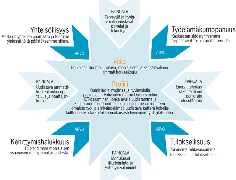 Oamkin strategia Pedagogisen kehittämisen linjaukset vuosille 2017 2020 Oulun ammattikorkeakoulussa Yhdessä oppien Oulun ammattikorkeakoulu tuottaa työelämää kehittävää osaamista yhteistyössä