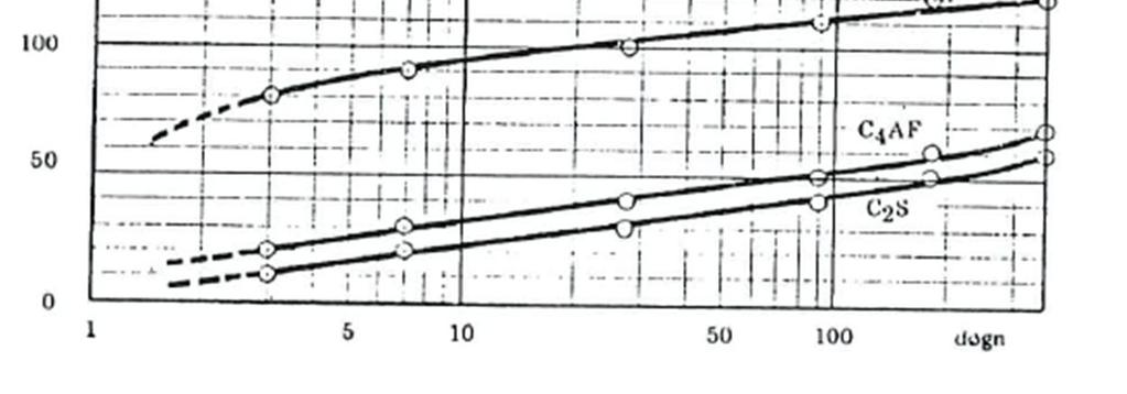 =336J/g*0,523+42J/g*0,211+714J/g*0,093+84J/g*0,082 =257,9J/g Sementin