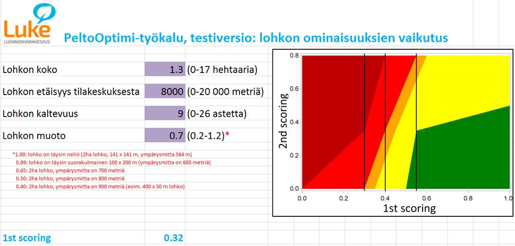 Testiversio lohkon ominaisuuksien