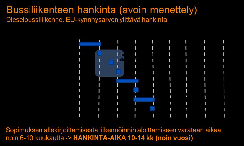 Avoin hankintamenettely nähdään bussiliikenteen vaihtoehtoisia käyttövoimia kilpailutettaessa kuitenkin haasteellisena.