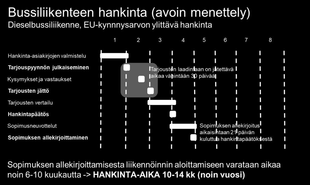 Bussiliikenteen vaihtoehtoisia käyttövoimia kilpailutettaessa kannattaa varata aikaa viranomais- ja toimijayhteistyölle.