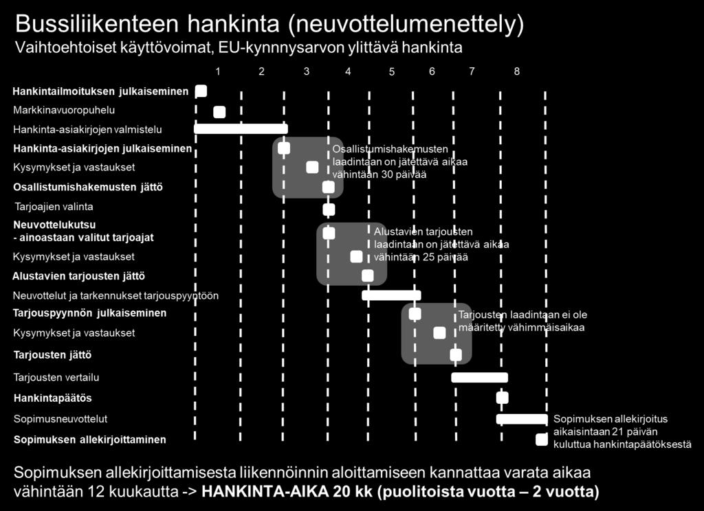 Vaihtoehtoisesti voidaan käyttää rajoitettua hankintamenettelyä, mikä mahdollistaa bussiliikenteen kilpailutukseen osallistuvien tarjoajien valinnan.