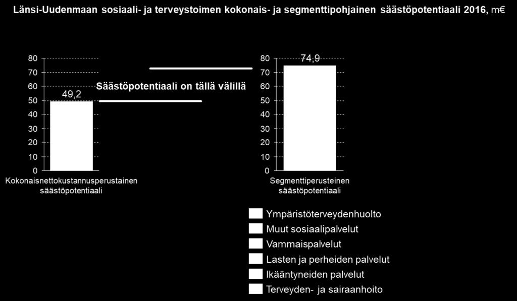 Länsi-Uudenmaan laskennallinen kustannushillintäpotentiaali on 49,2