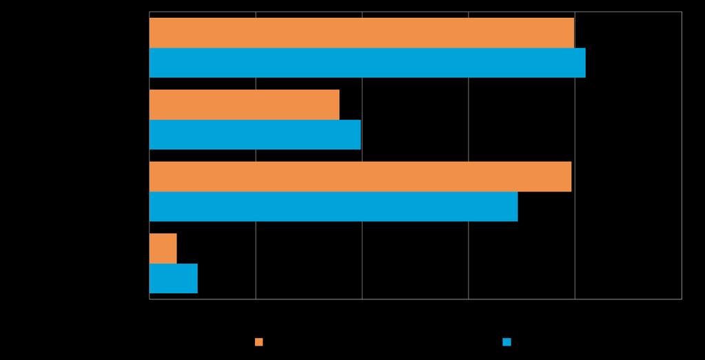 14 Taulukko 6.4: Merkittävin rahoitukseen liittyvä este kehittämisessä, % Koko maa Rahoituksen saatavuus 40 41 Rahoituksen hinta 18 20 Vakuuksien puute 40 35 Laina-aikojen lyhyys 3 5 Taulukko 6.