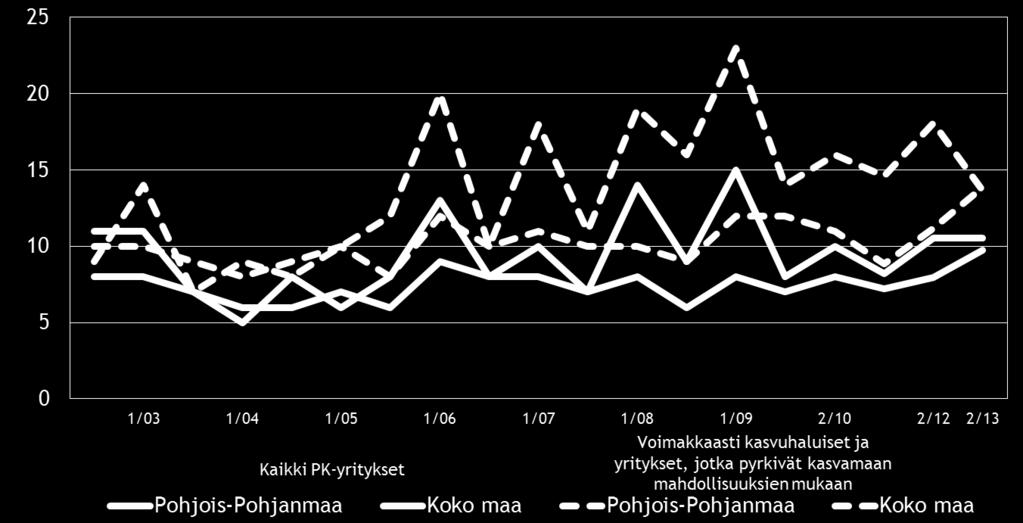 15 Kuva 7: Pk yritysten kehittämisen