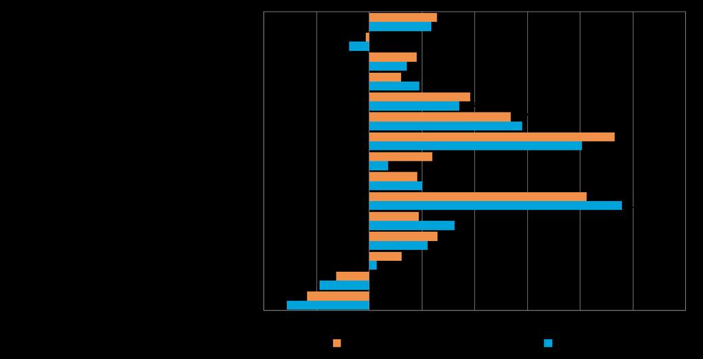 16 7. ELINKEINOILMASTO JA YRITTÄJYYSILMAPIIRI Yrittäjyyteen vaikuttavia sijaintikunnan tekijöitä mittaava elinkeinoindeksi on koko maassa laskenut syksystä 2012.