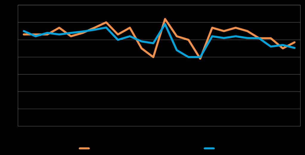 18 8. PK-YRITYSTEN KASVUHAKUISUUS Koko maan pk-yrityksistä 38 % on mahdollisuuksien mukaan kasvamaan pyrkiviä.