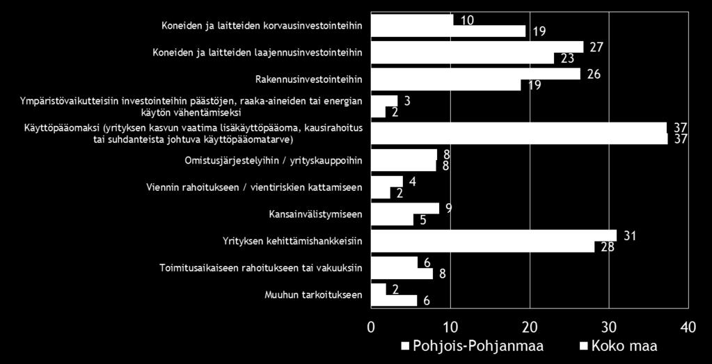 21 Taulukko 13.2: Mihin käyttötarkoituksiin aiotte pääasiassa ottaa ulkoista rahoitusta?