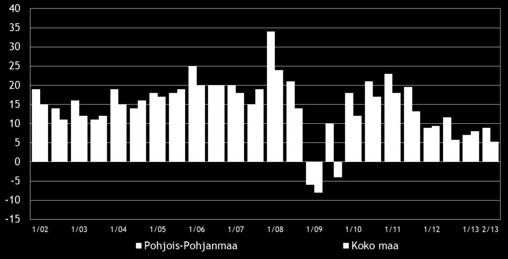 8 3. YRITYKSET JA TYÖLLISYYS Tilastokeskuksen työvoimatiedustelun [2] mukaan koko maan työllisten määrä oli 2 578 000 henkeä kesäkuussa 2013.