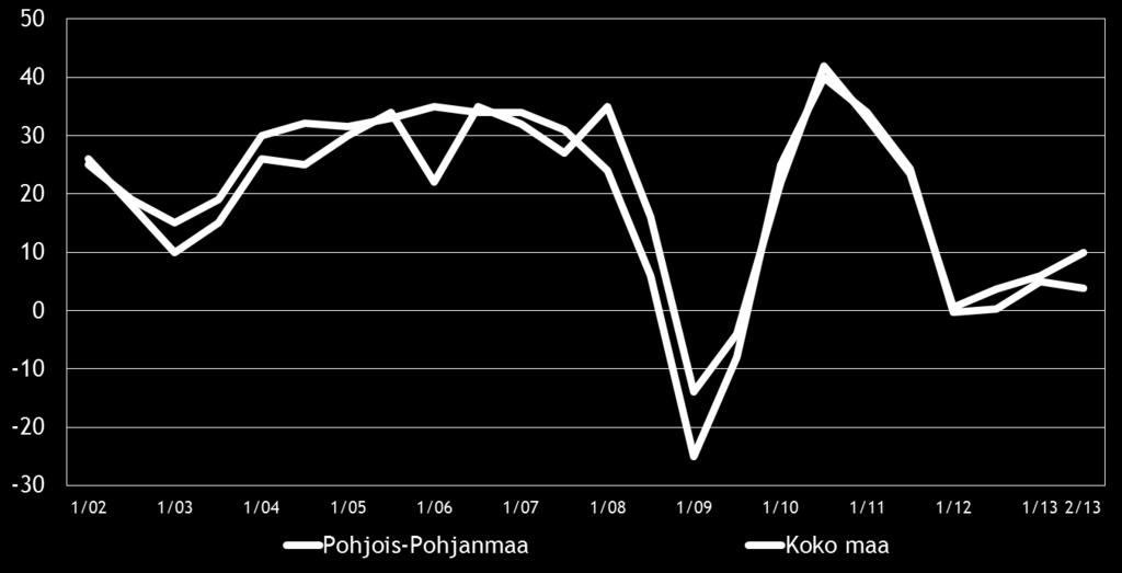 9 4. PK-YRITYSTEN SUHDANNENÄKYMÄT Pk-yritysten suhdannenäkymiä kuvaava saldoluku, 4 %, on pysynyt koko maassa käytännössä samana verrattuna kevääseen 2013.