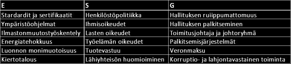 lähde: finsif 6. Sijoitustoiminnan vastuullisuuden kehityksestä raportoidaan vuosittain.