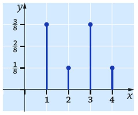 Kertymäfunktion arvot muuttuvat kohdissa,, ja ; nämä ovat siis satunnaismuuttujan X mahdolliset arvot.