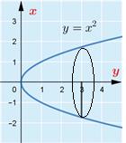 Poikkileikkausympyrän säde on funktion kuvaajan pisteen (x, f(x)) etäisyys y-akselista, eli r x. Poikkileikkausympyrän pinta-ala on siis πr πx πy.