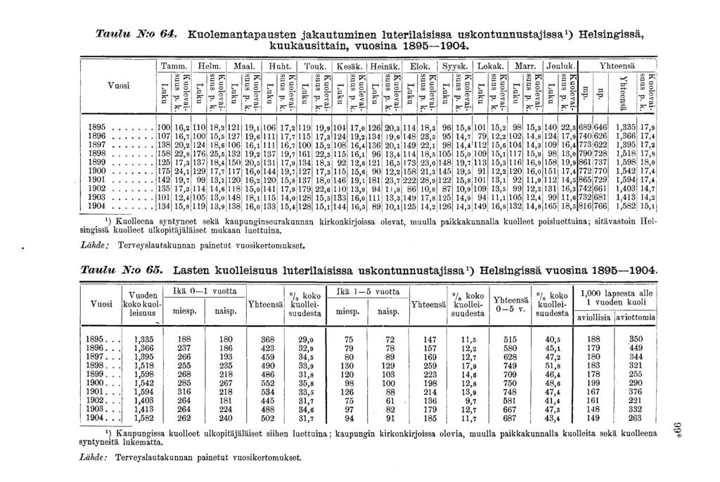 Taulu J: 64, Kulemantaausten jakautuminen luterilaisissa uskntunniistajissa ) Helsingissä. kuukausittain, vusina 895 904. Tamm. Helm. Maal. Huht. Tuk. Kesäk. Heinäk. Elk. Syysk. Lkak. Marr. Juluk.