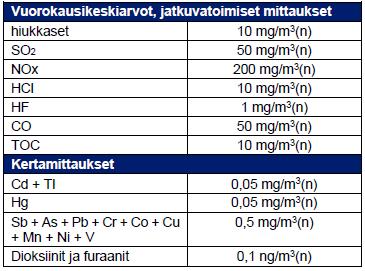 60 Päästöraja-arvoja katsotaan noudatetun, jos: - yksikään hiukkasten, orgaanisen hiilen, suolahapon, fluorivedyn, rikkidioksidin tai typenoksidien vuorokausikeskiarvo ei ylitä rajaarvoa, - yksikään