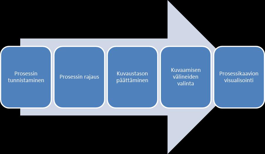hallittava. Rajauksen ollessa liian tiukka, ei se tuo esiin uutta tietoa tai anna lisäarvoa. (JHS-Suositukset.) 3.3.2 Kuvaustaso Seuraava vaihe on prosessin kuvaustason päättäminen.