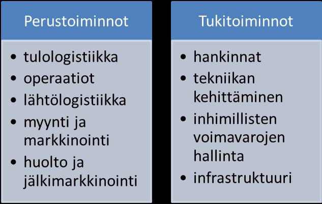 Kuvio 3. Porterin arvoketjumalli Porterin mallin perustoiminnoissa tulologistiikkaan kuuluu saapuneiden tavaroiden kuljetus, vastaanotto ja mahdollinen varastointi.