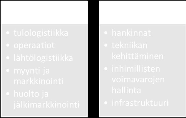 Myynti ja markkinointi pitävät sisällään jakelukanavien valinnan ja myynnin edistämisen. Huolto ja jälkimarkkinointi tarkoittavat asennusta, korjauksia, koulutusta ja tiedottamista.