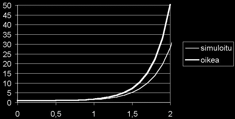 4 5. Dynaamisen ilmiön mallinnus 5.5. Numeerinen simulointi 43 Figure 5.4: PP(t), kun k 0., k 0.5, k.0 jak.0. joten painofunktion f käyttö johtaa ratkaisuun, jossa auton käyttöarvo ei koskaan kulu kokonaan pois.