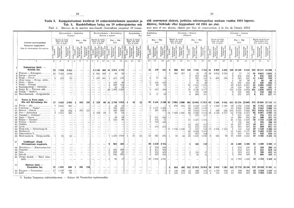 8 9 Taulu 3. Kauppalaivastoon kuuluvat 9 nettorekisteritonnin suuruiset ja sitä suuremmat alukset, jaettuina rakennuspaikan mukaan vuoden 934 lopussa. Tab. 3. Handelsflottans fartyg om 9 nettoregisterton och däröver, fördelade efter byggnadsort vid 934 års slut.