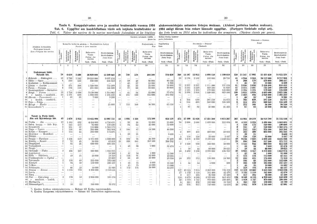 38 39 Taulu 6. Kauppalaivaston arvo ja ansaitut bruttorahdit vuonna 934 aluksenomistajain antamien tietojen mukaan. (Alukset jaettuina laadun mukaan). Tab. 6. Uppgifter om handelsflottans värde och intjänta bruttofrakter år 934 enligt därom från redare lämnade uppgifter.